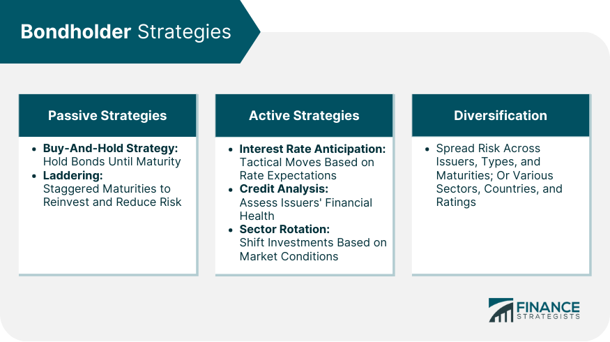 Bondholder Strategies