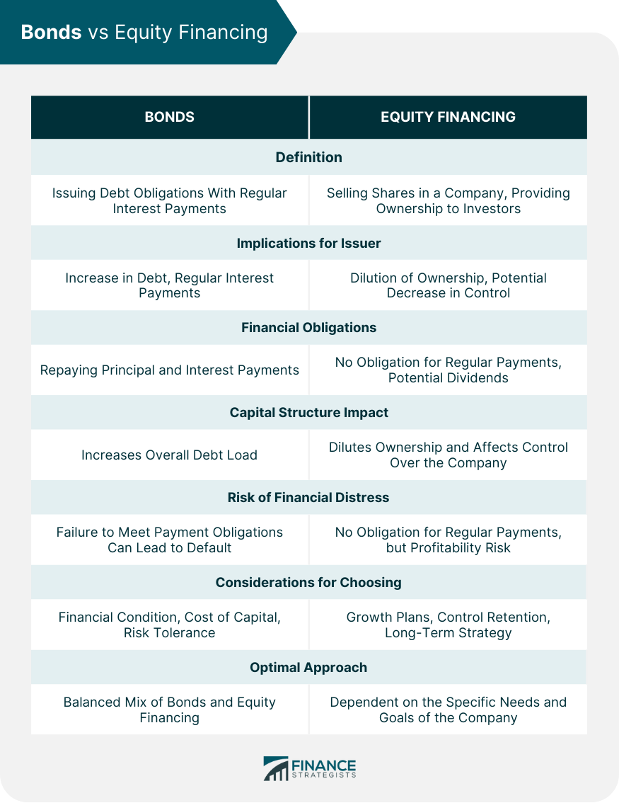 Bonds vs Equity Financing