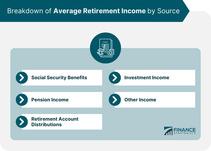 Breakdown of Average Retirement Income by Source