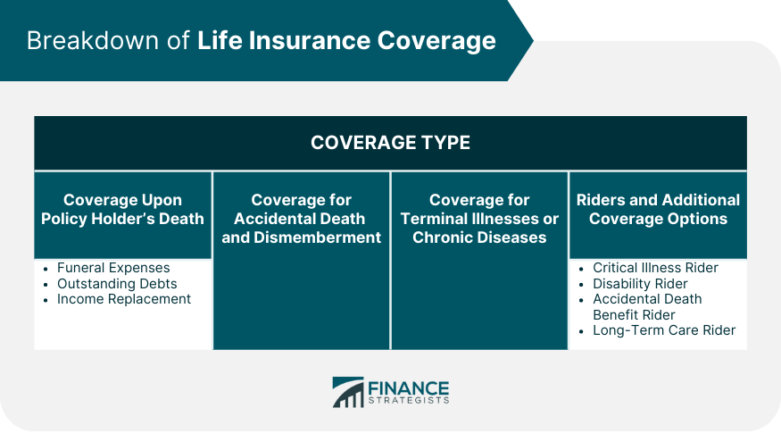 Breakdown of Life Insurance Coverage