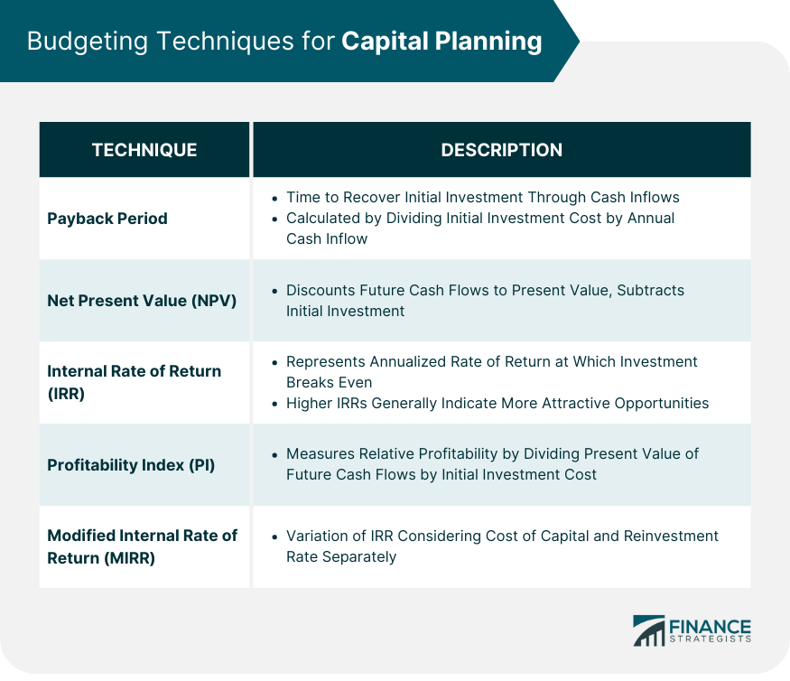 Budgeting Techniques for Capital Planning