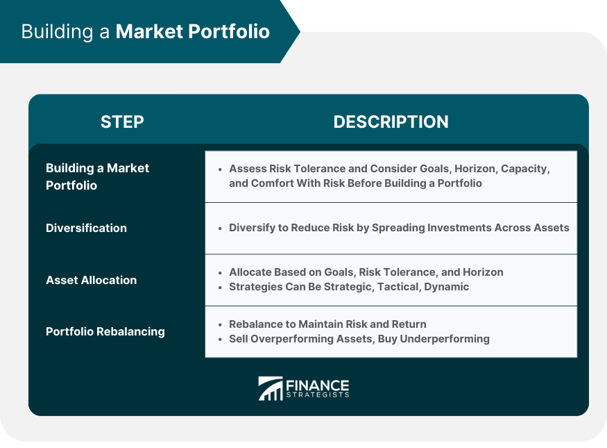 Building a Market Portfolio