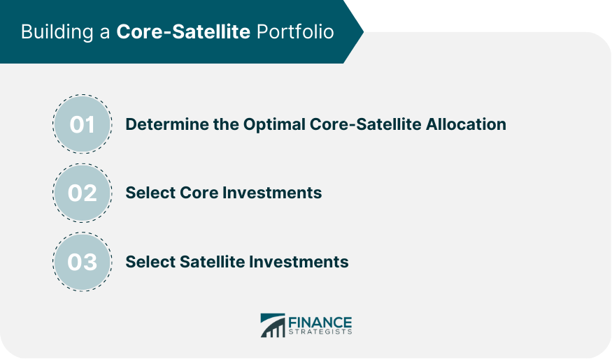 Building a Core-Satellite Portfolio