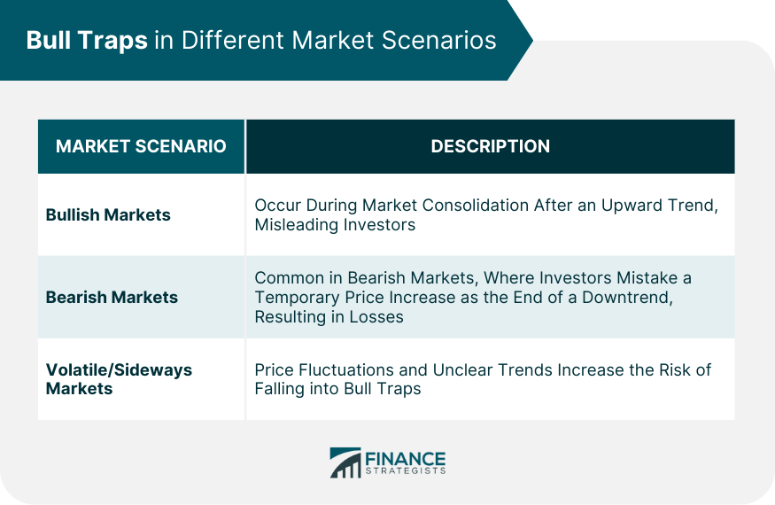 Bull Traps in Different Market Scenarios