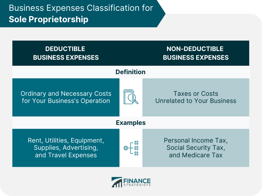 Business Expenses Classifcation for Sole Proprietorship