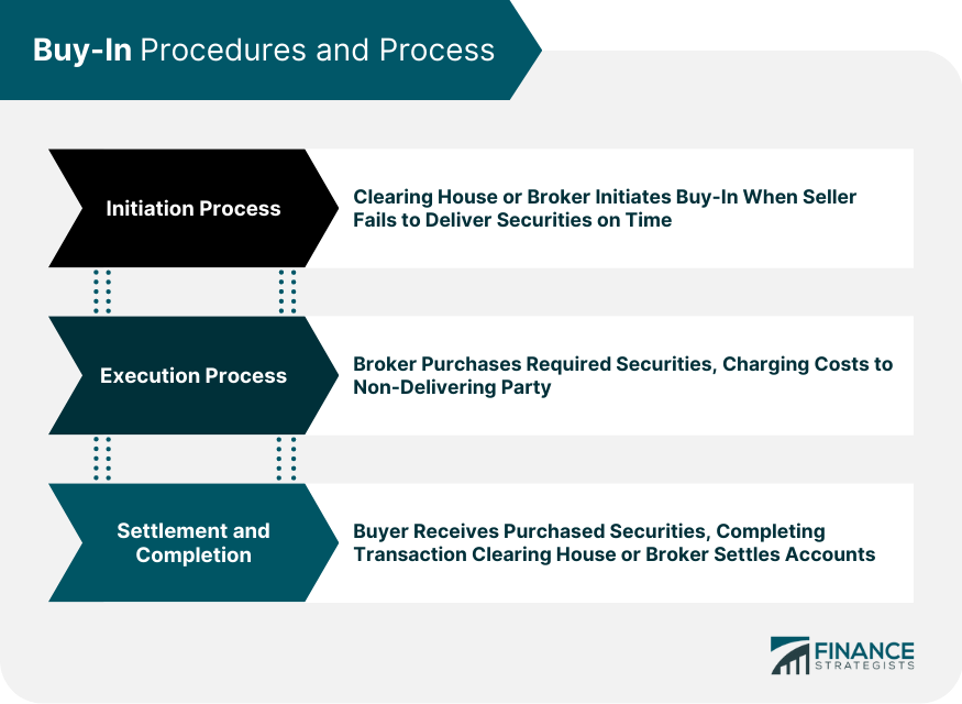 Buy-In Procedures and Process