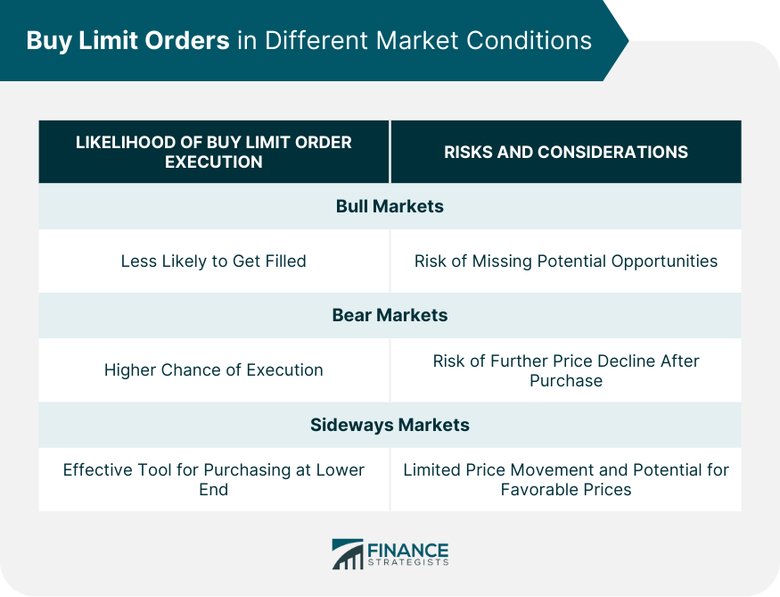 Buy Limit Orders in Different Market Conditions