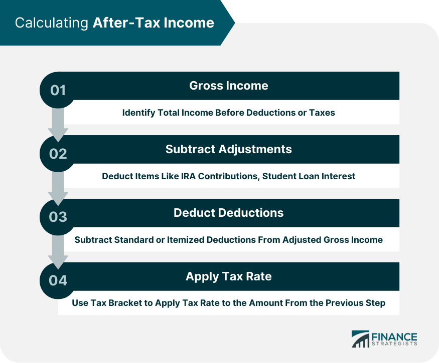 Calculating After-Tax Income
