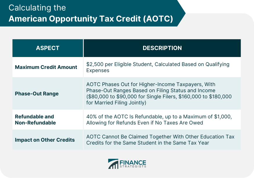 Calculating the American Opportunity Tax Credit
