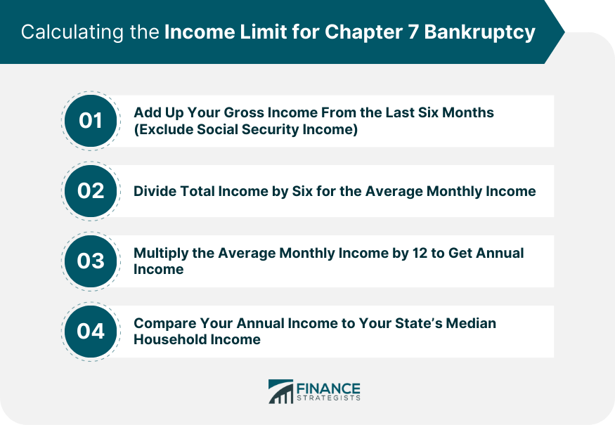 Calculating the Income Limit for Chapter 7 Bankruptcy