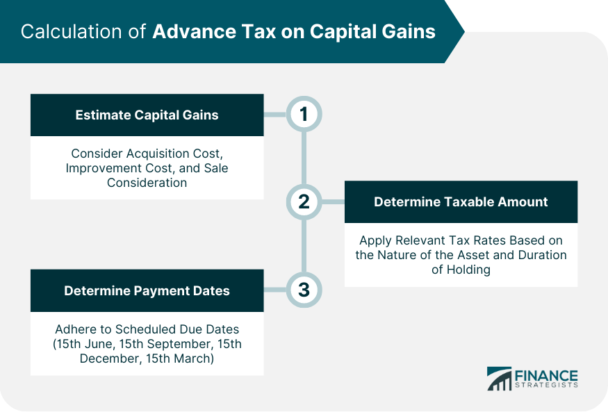 Calculation of Advance Tax on Capital Gains