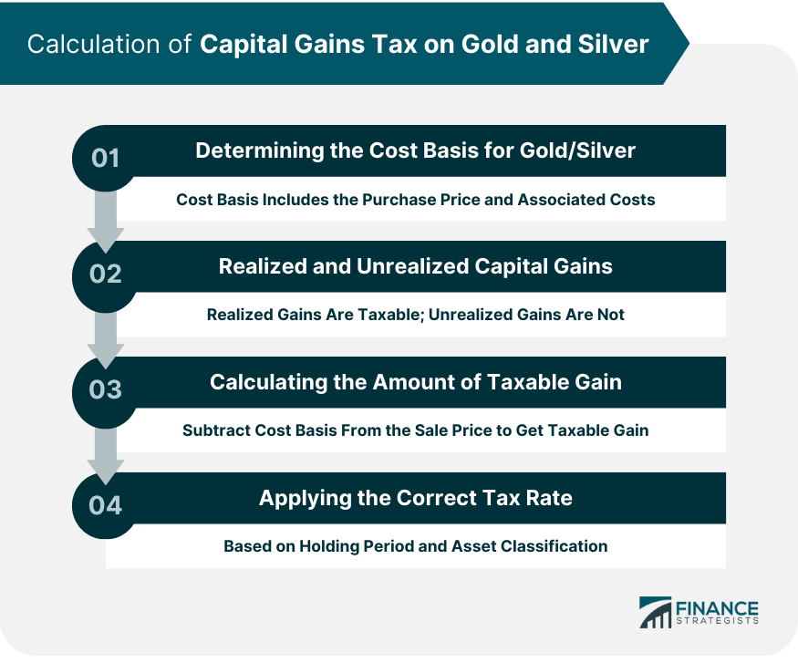 Calculation of Capital Gains Tax on Gold and Silver