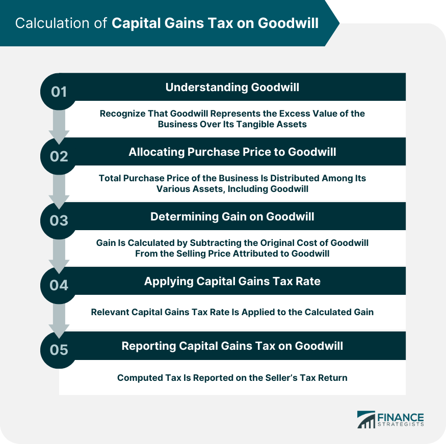Calculation of Capital Gains Tax on Goodwill