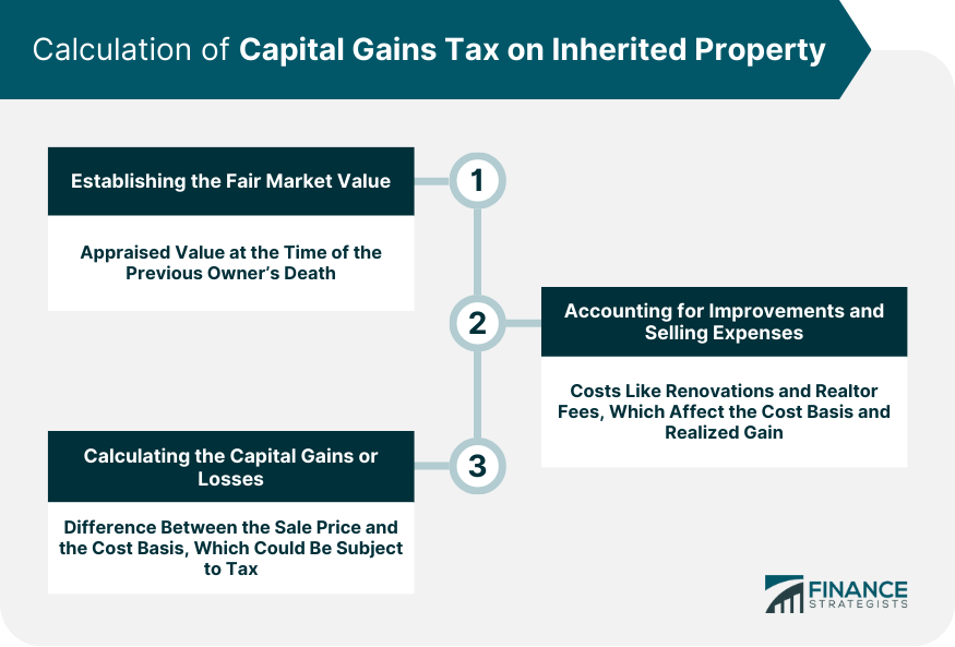 Calculation of Capital Gains Tax on Inherited Property