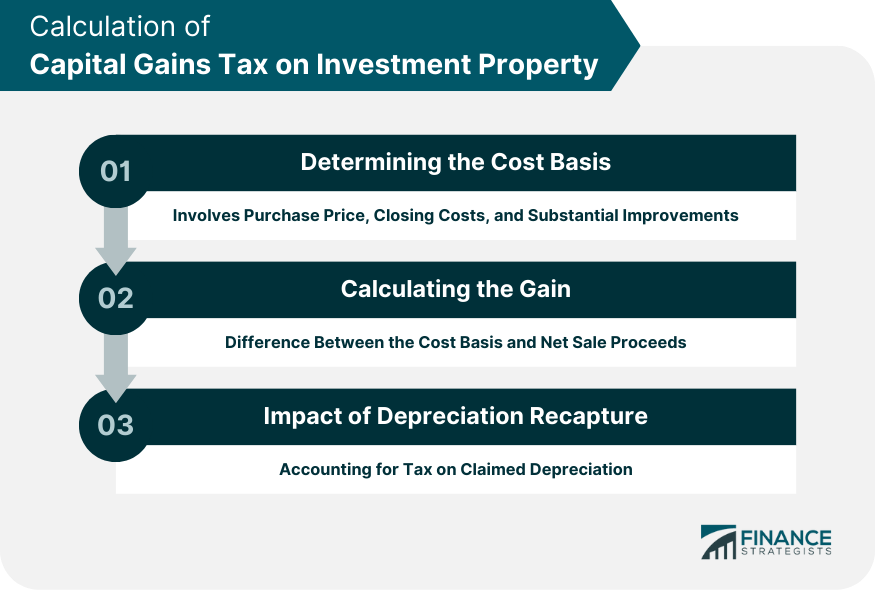 Calculation of Capital Gains Tax on Investment Property