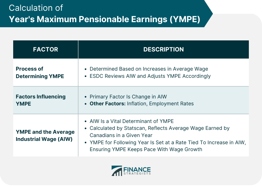 Calculation of Year's Maximum Pensionable Earnings (YMPE).