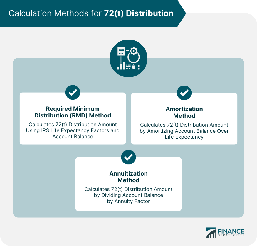 Calculation Methods for 72(t) Distribution