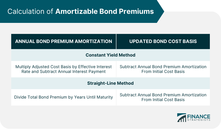 Calculation-of-Amortizable-Bond-Premiums
