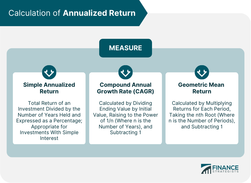 Calculation of Annualized Return