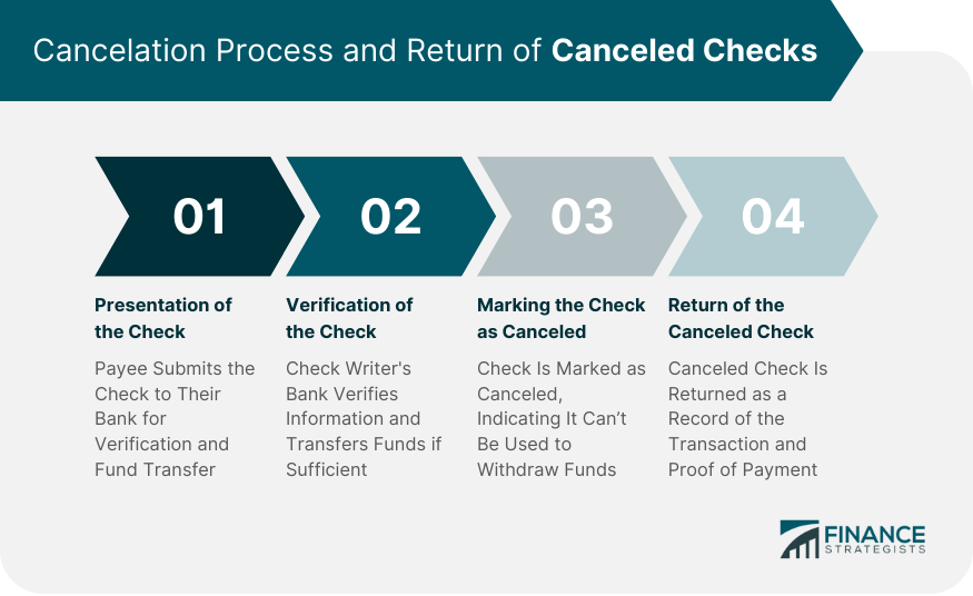 Cancelation Process and Return of Canceled Checks
