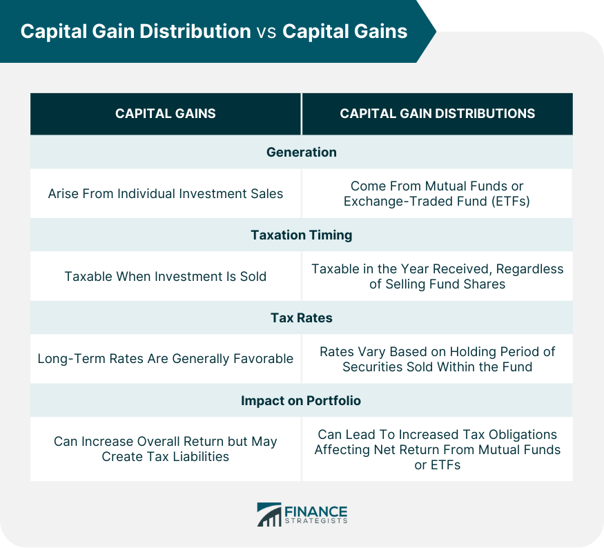 Capital Gain Distribution vs Capital Gains