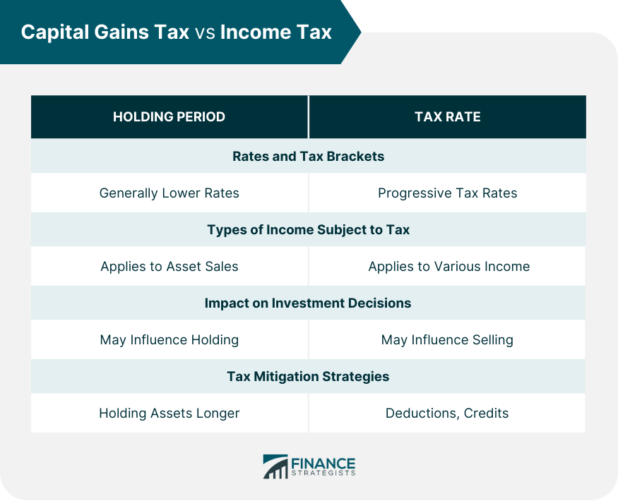 Capital Gains Tax vs Income Tax