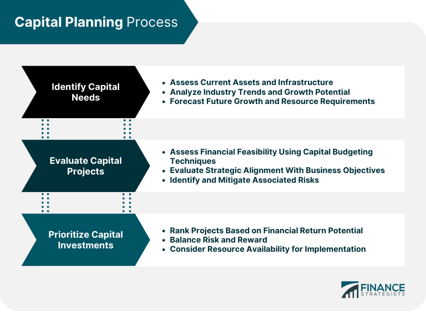 Capital Planning Process