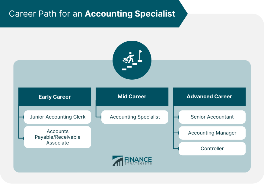 Career Path for an Accounting Specialist