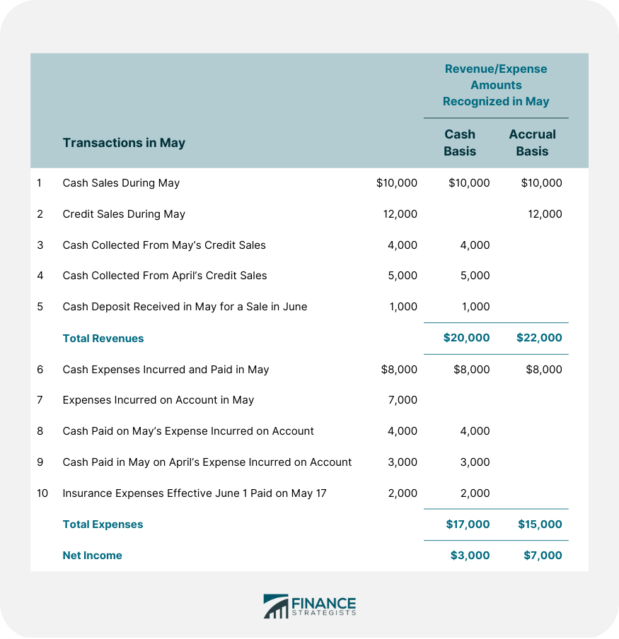 Cash vs Accrual Basis of Accounting Example