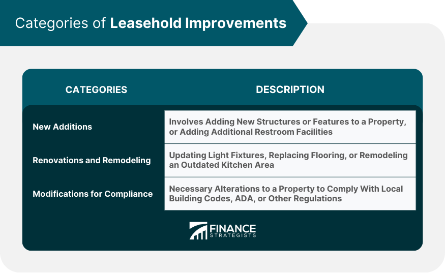 Categories of Leasehold Improvements