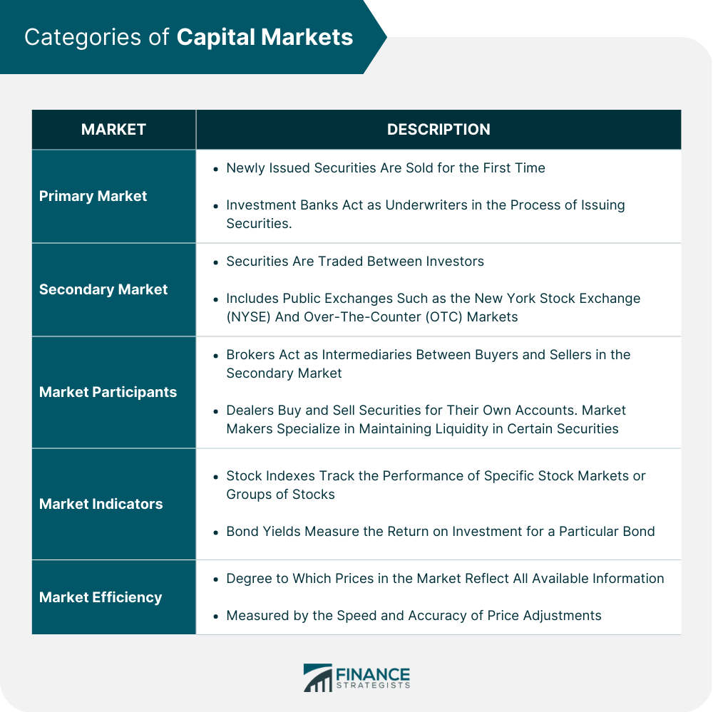 Categories of Capital Markets