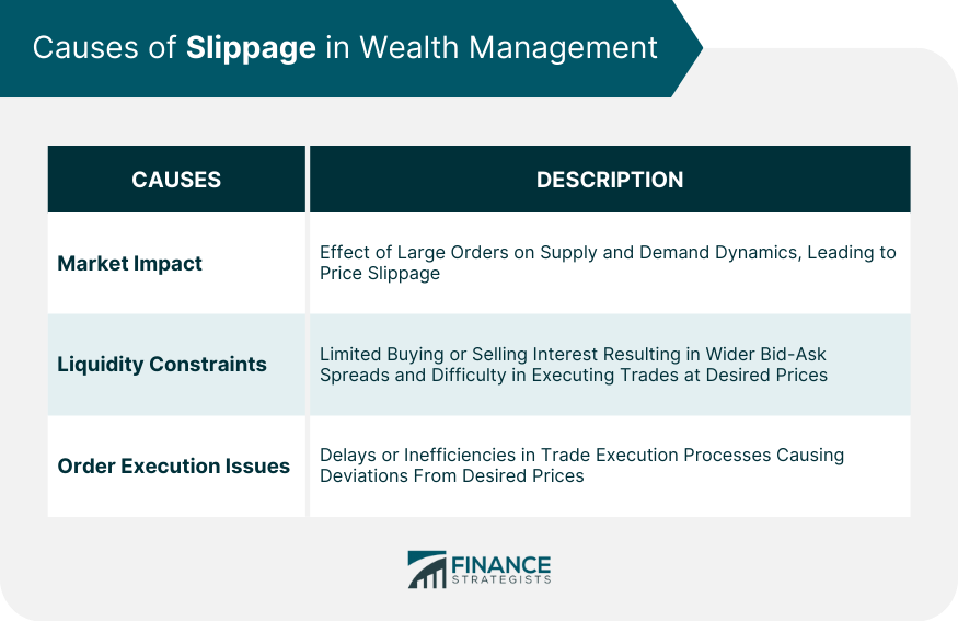 Causes of Slippage in Wealth Management