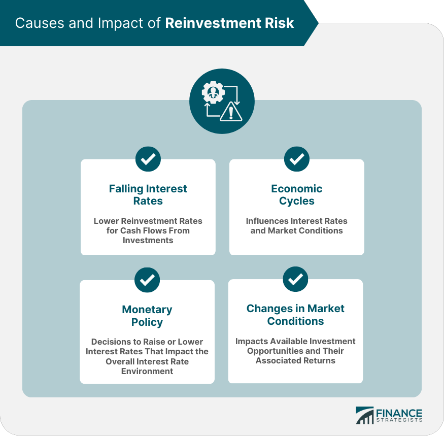 Causes and Impact of Reinvestment Risk