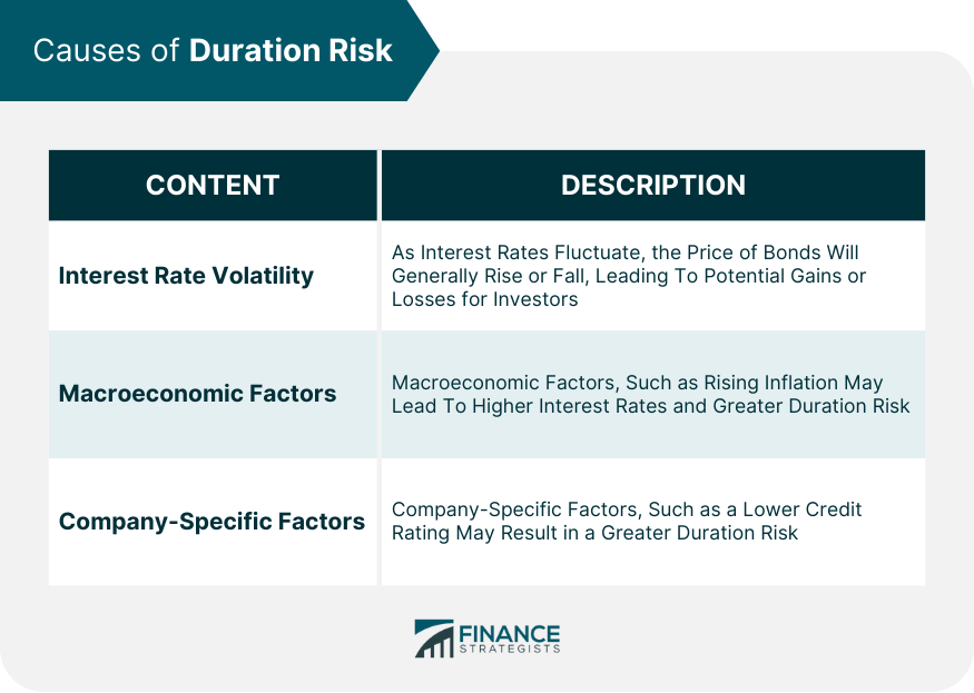 Types of Duration Risk