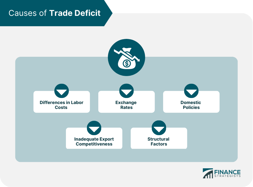 Causes of Trade Deficit