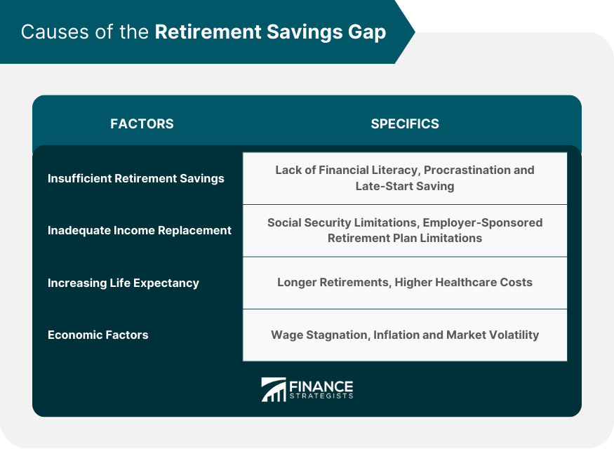 Causes of the Retirement Savings Gap