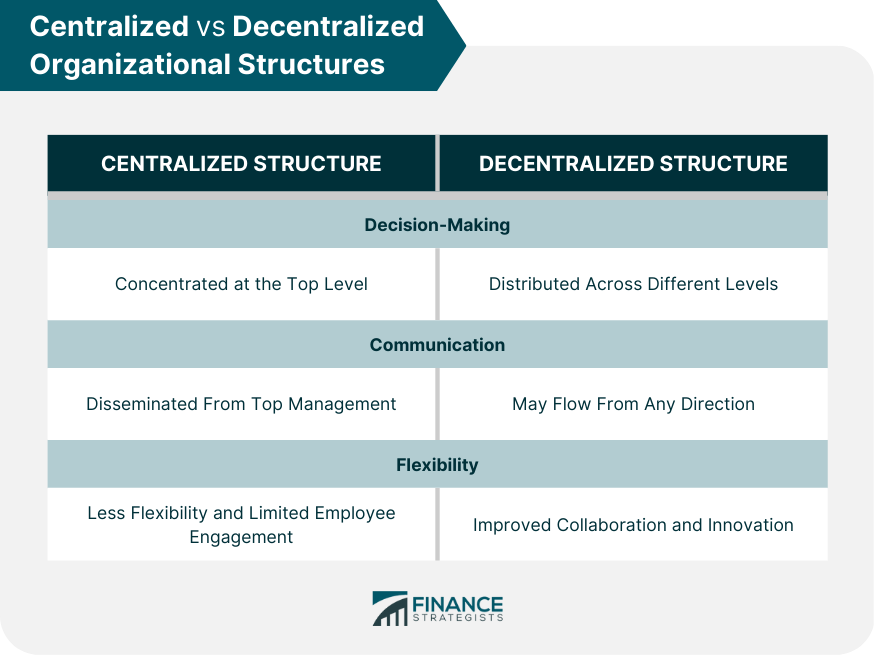 Centralized vs Decentralized Organizational Structures