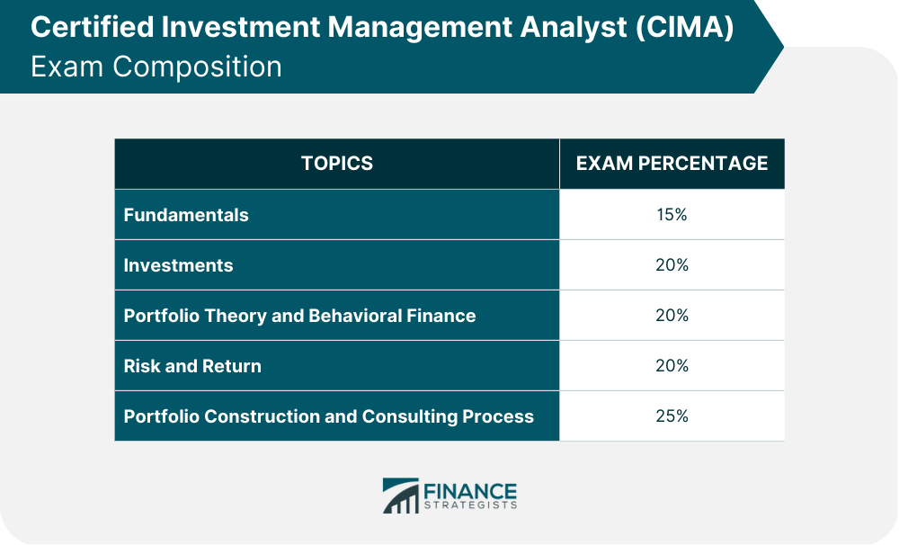 Certified Investment Management Analyst (CIMA) Exam Composition