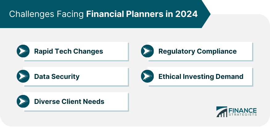 Challenges Facing Financial Planners in 2024