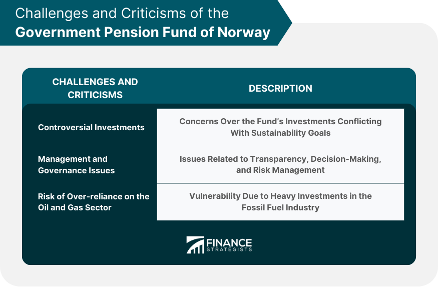Challenges and Criticisms of the Government Pension Fund of Norway