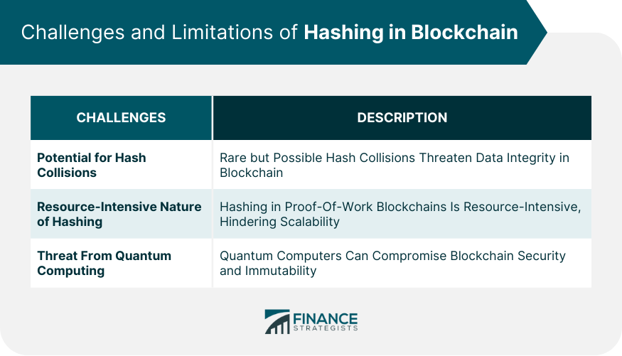 Challenges and Limitations of Hashing in Blockchain