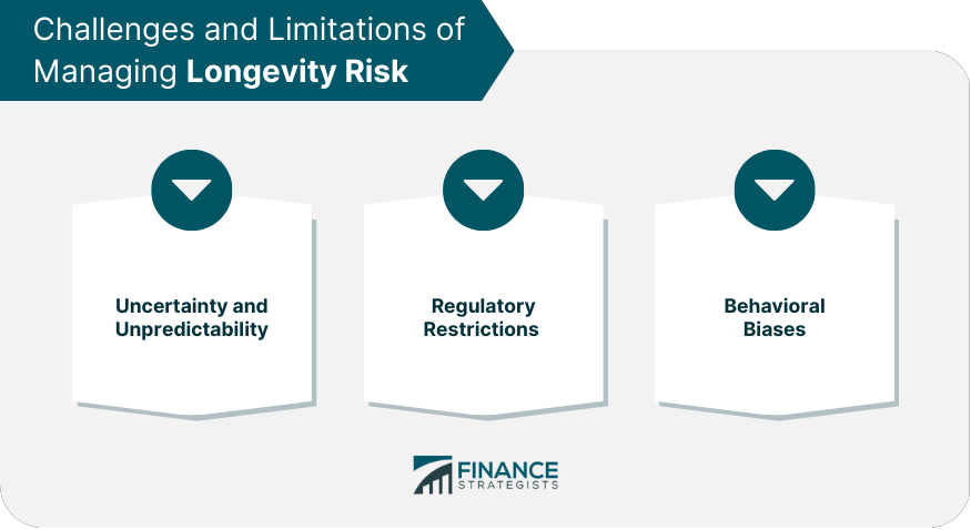 Challenges and Limitations of Managing Longevity Risk