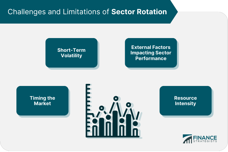 Challenges and Limitations of Sector Rotation