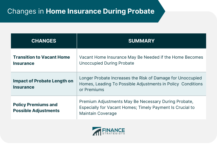 Changes in Home Insurance During Probate