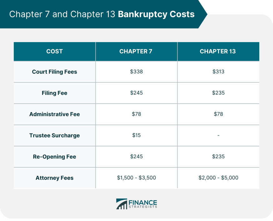 Chapter 7 and Chapter 13 Bankruptcy Costs