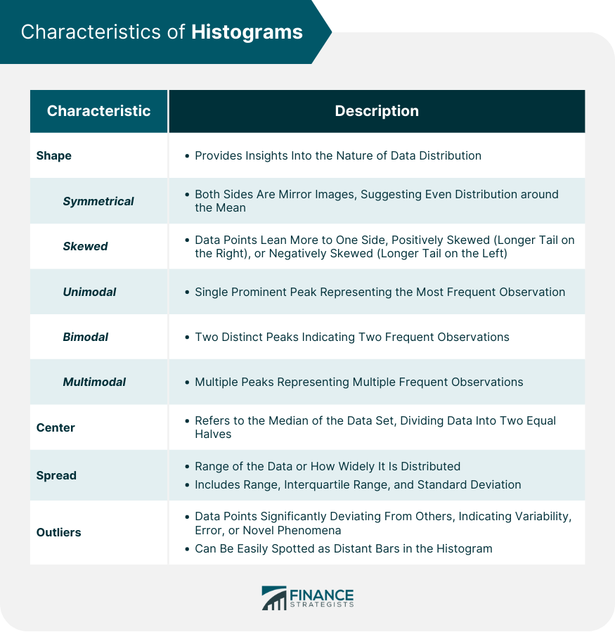 Characteristics of Histograms