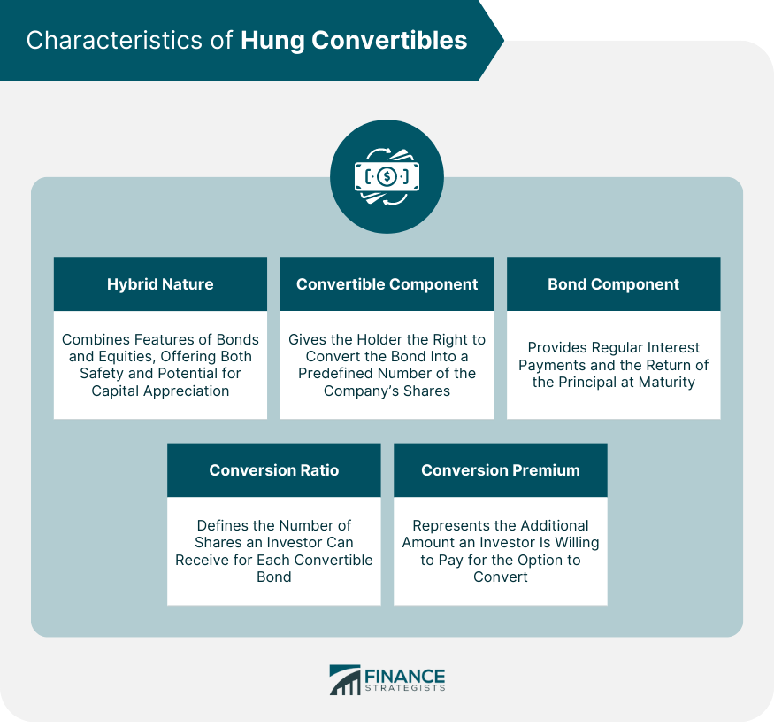 Characteristics of Hung Convertibles
