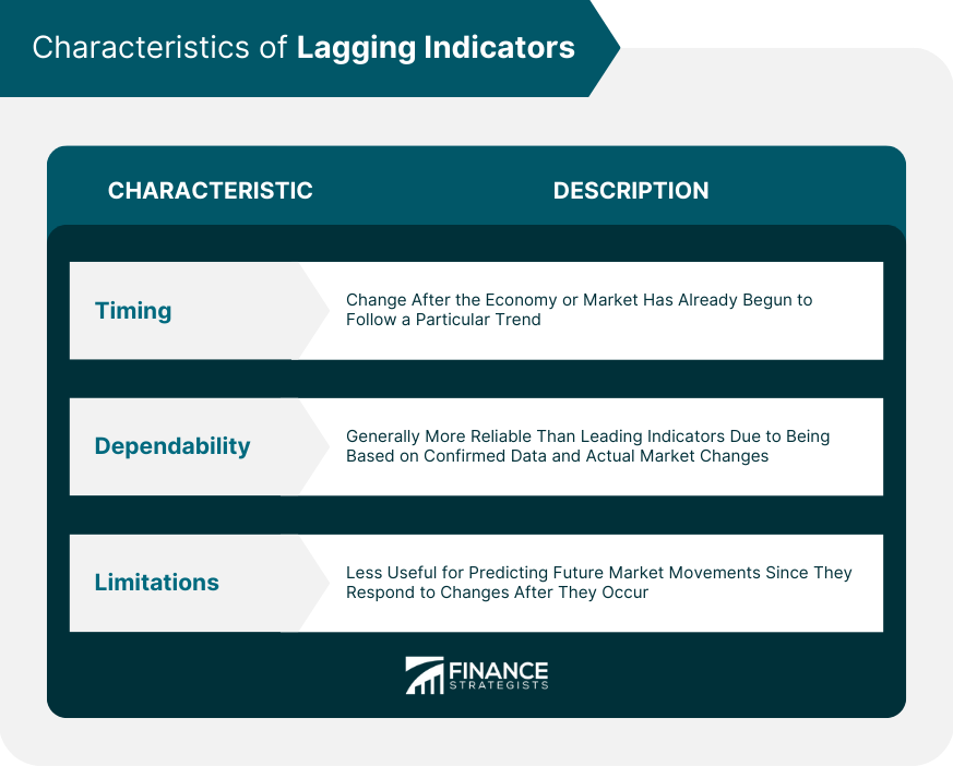 Characteristics of Lagging Indicators