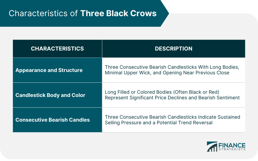 Characteristics of Three Black Crows