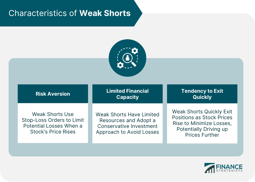 Characteristics of Weak Shorts